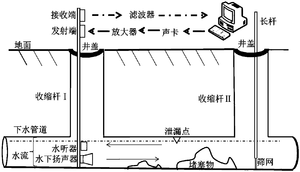 A method for detecting faults in sewer pipes