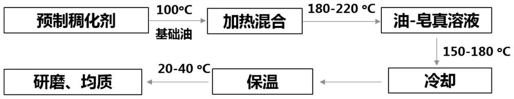 A kind of prefabricated thickener containing nano zinc oxide and lubricating grease composition obtained therefrom