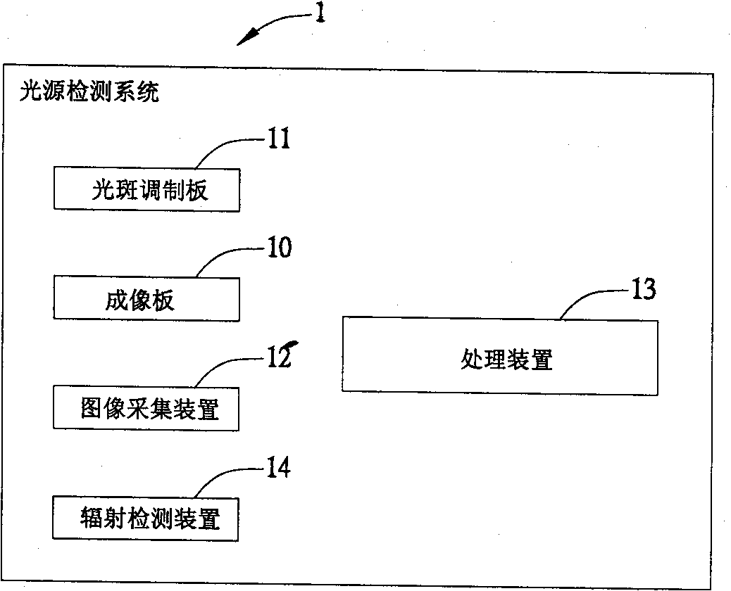 Method and system for detecting light source