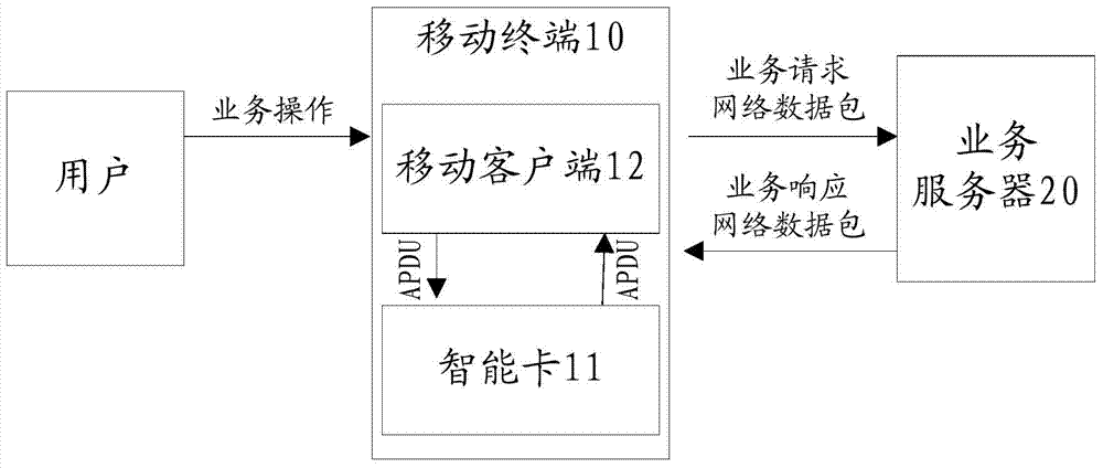 Method and system for combining mobile terminal client and smart card to realize remote service