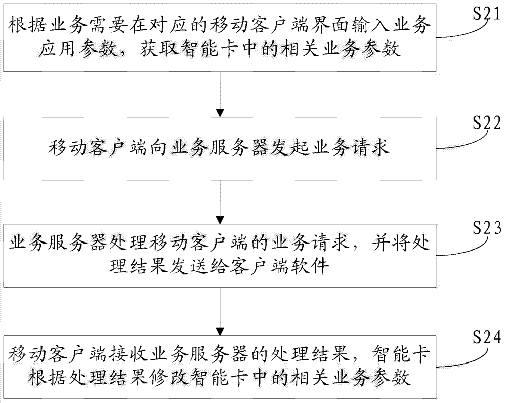 Method and system for combining mobile terminal client and smart card to realize remote service