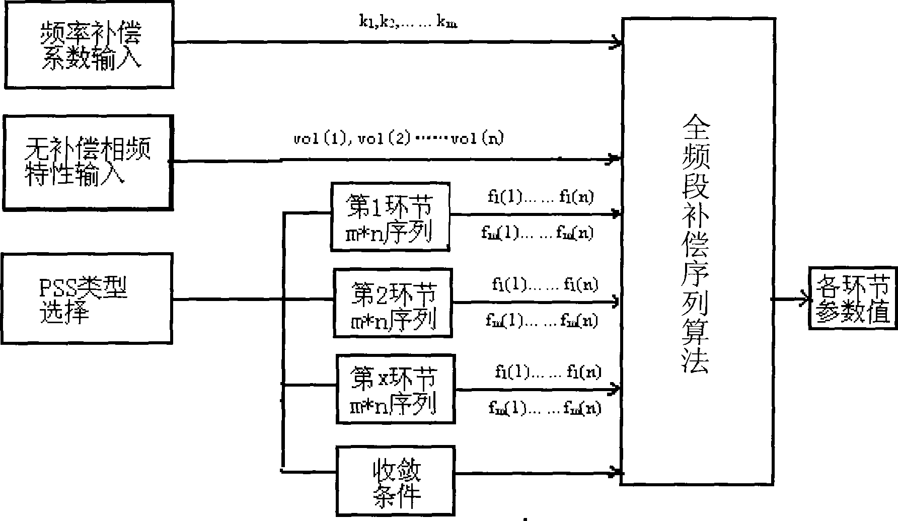 Setting algorithm of parameters of power system stabilizer