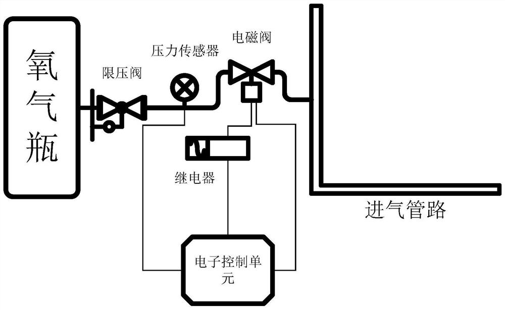 An electronically controlled oxygenation equipment and oxygenation method for optimizing engine plateau starting performance