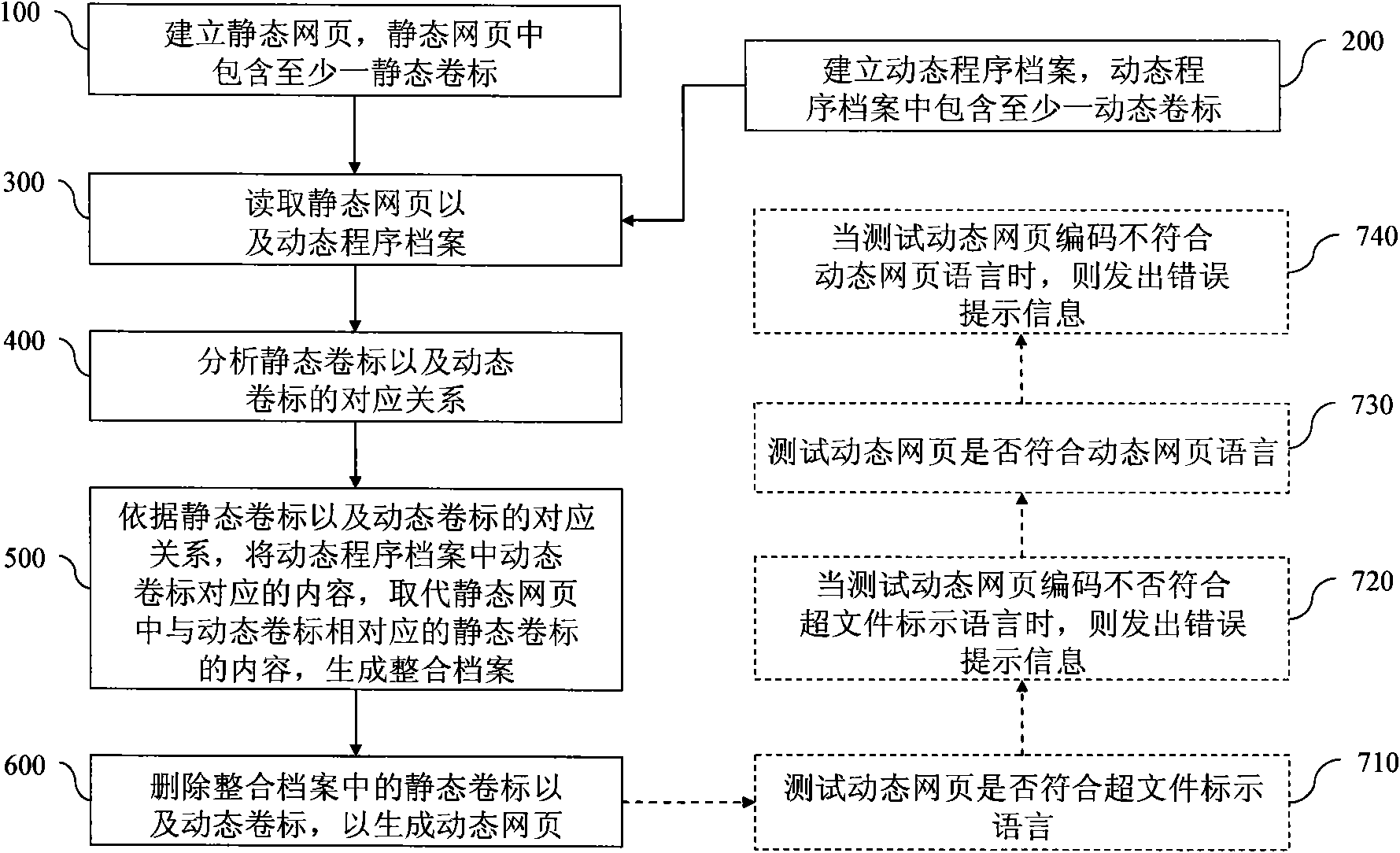 Dynamic webpage generating system and method thereof