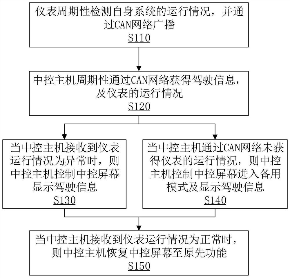 Instrument management method, system and vehicle for solving failure of automobile instrument