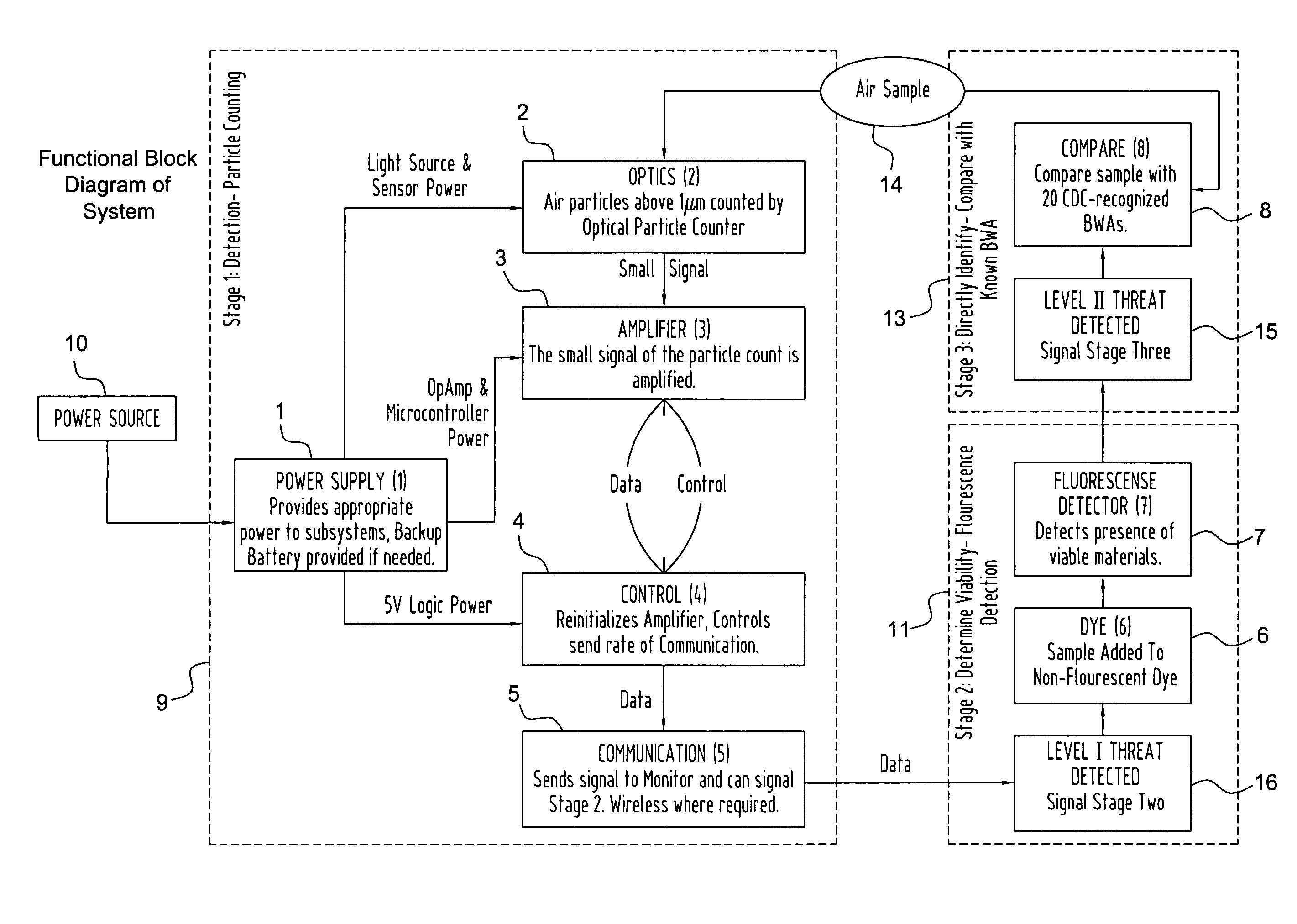 Particle counting and DNA uptake system and method for detection, assessment and further analysis of threats due to nebulized biological agents