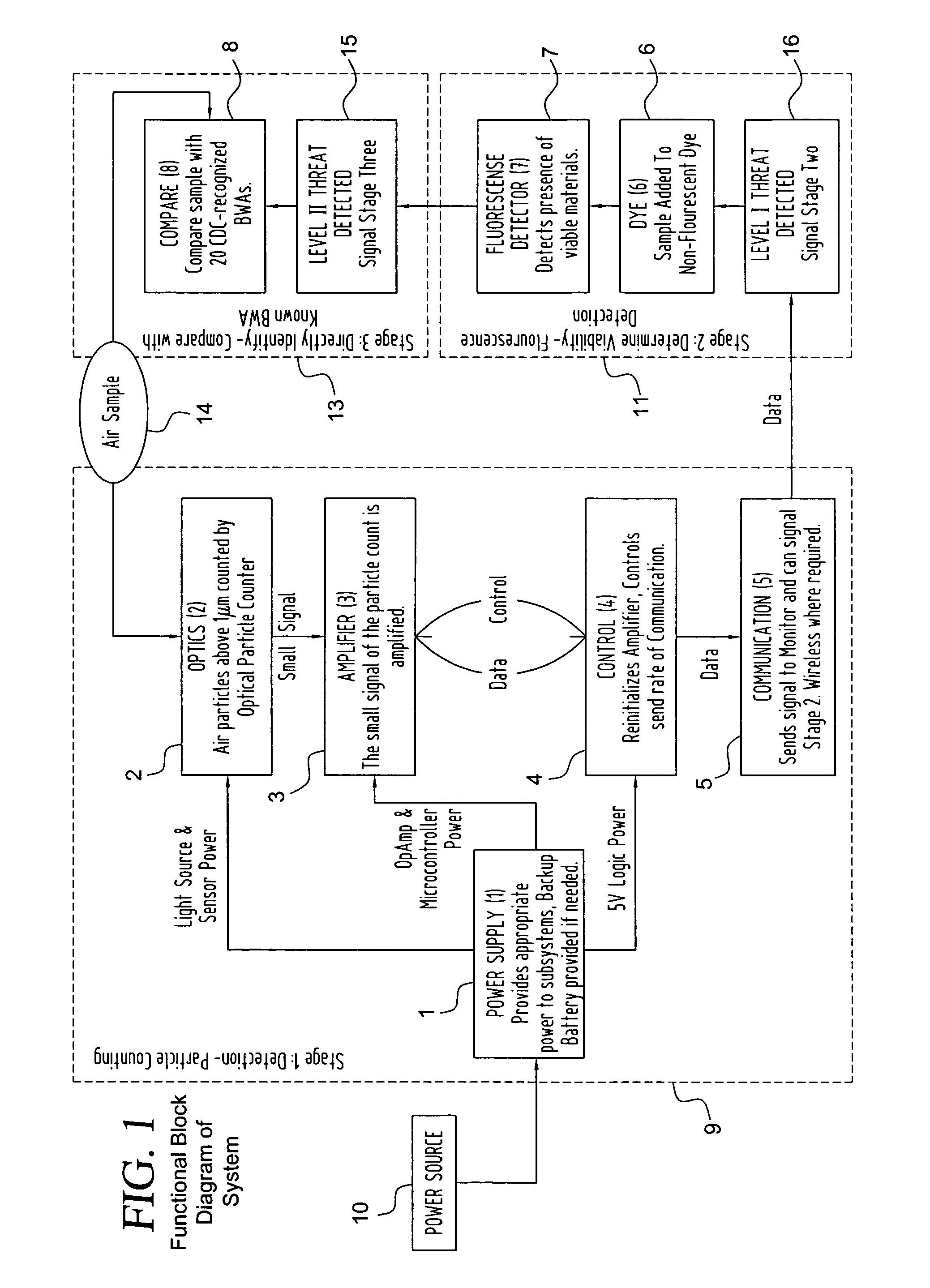 Particle counting and DNA uptake system and method for detection, assessment and further analysis of threats due to nebulized biological agents