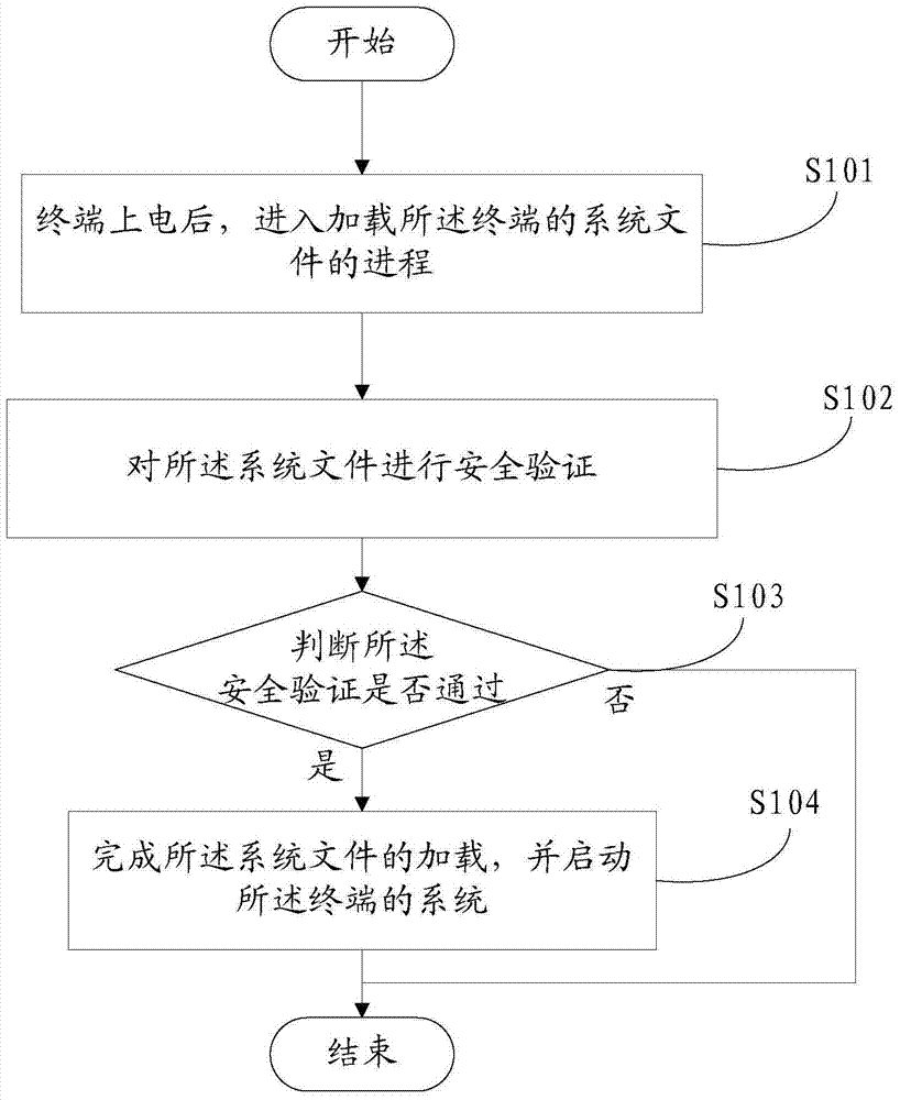 A method, device and terminal for securely starting a terminal