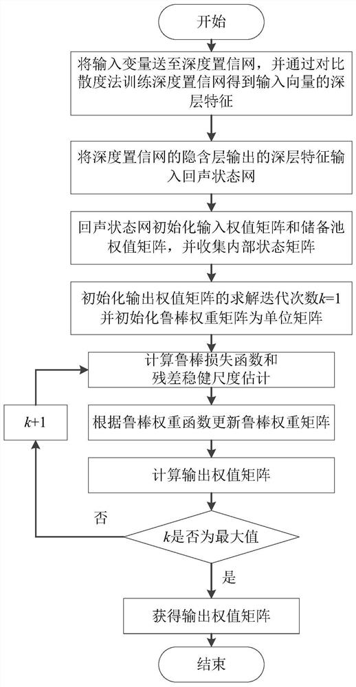 Lake and reservoir cyanobacterial bloom prediction method based on self-organizing depth confidence echo state network