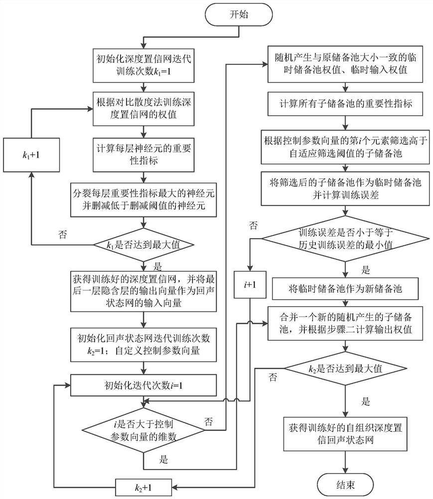 Lake and reservoir cyanobacterial bloom prediction method based on self-organizing depth confidence echo state network