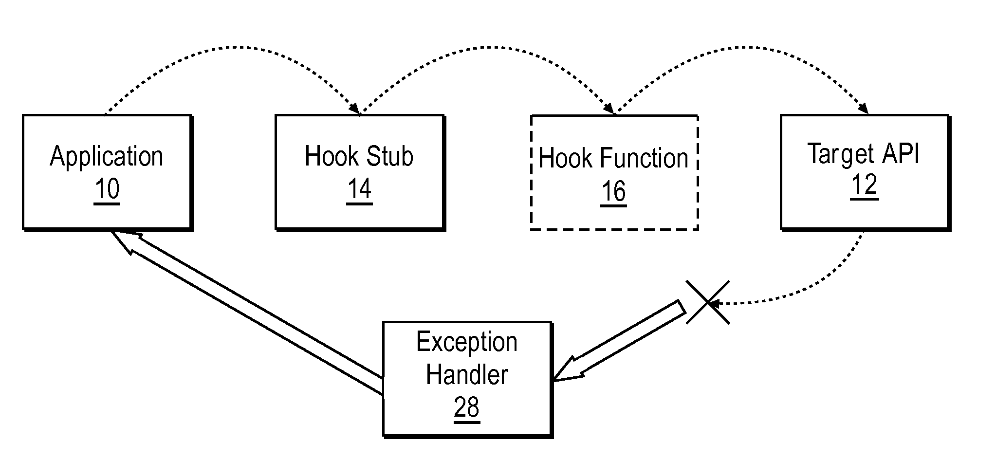 Method for implementing ejection-safe API interception