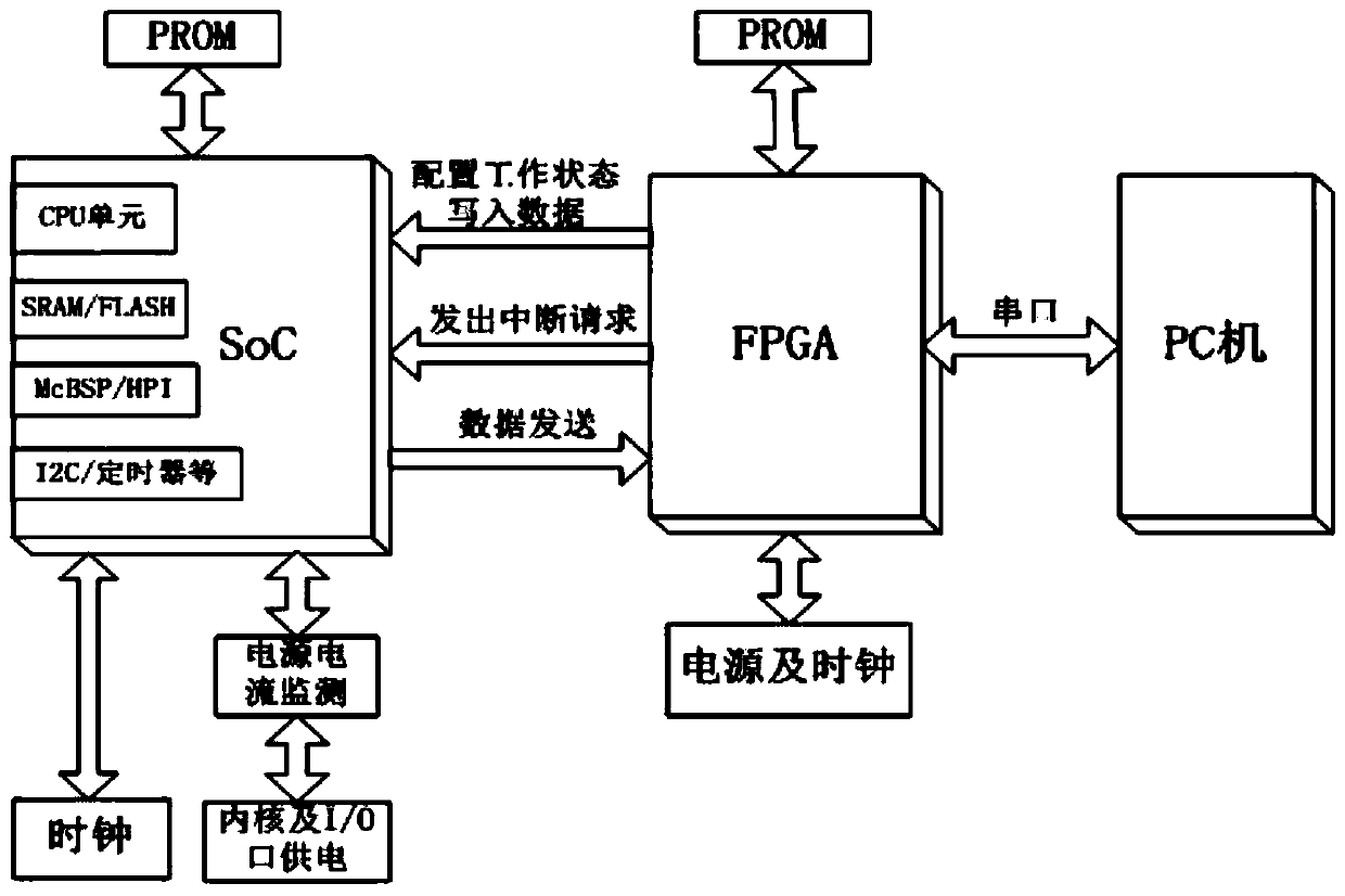 single event effect test method for soc system on chip