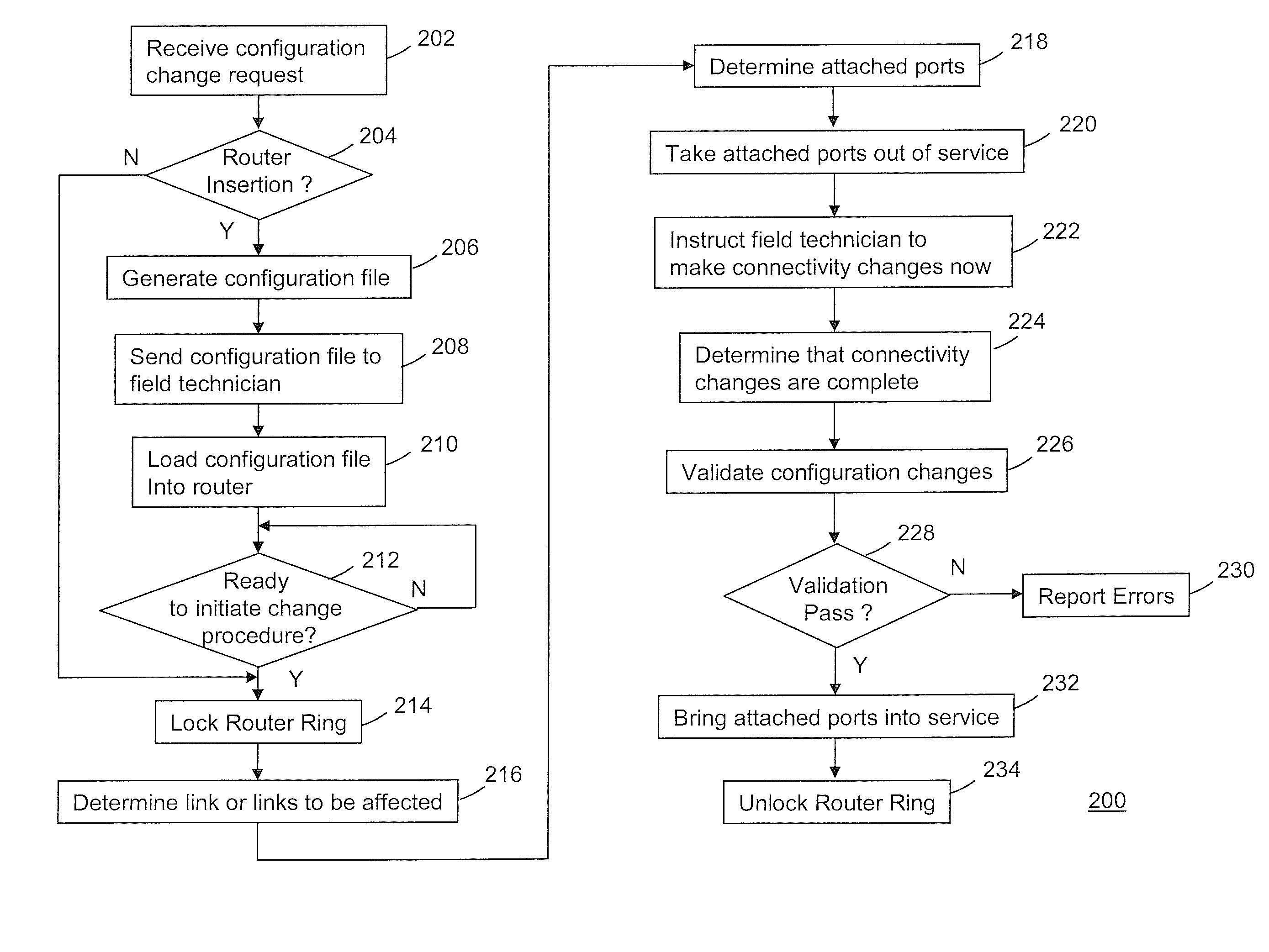 Configuration management of IP/MPLS router rings