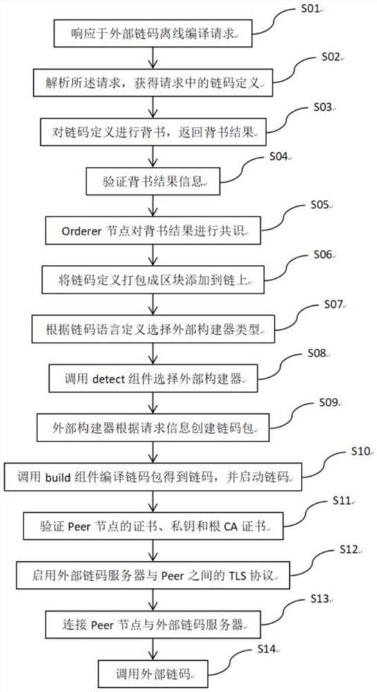 Alliance chain multi-language external chain code offline compiling method and system