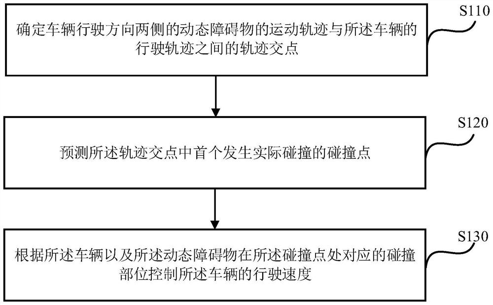 Speed control method and device, control equipment and storage medium