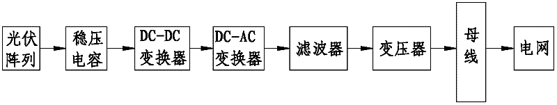 Stability judging method of grid-connected photovoltaic power station