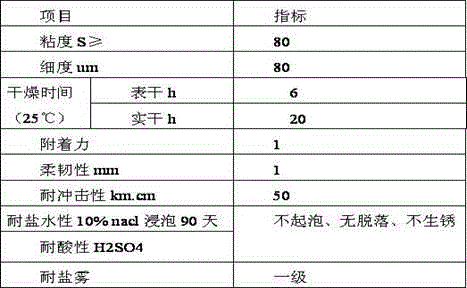 Preparation method for high-build epoxy coating and prepared coating