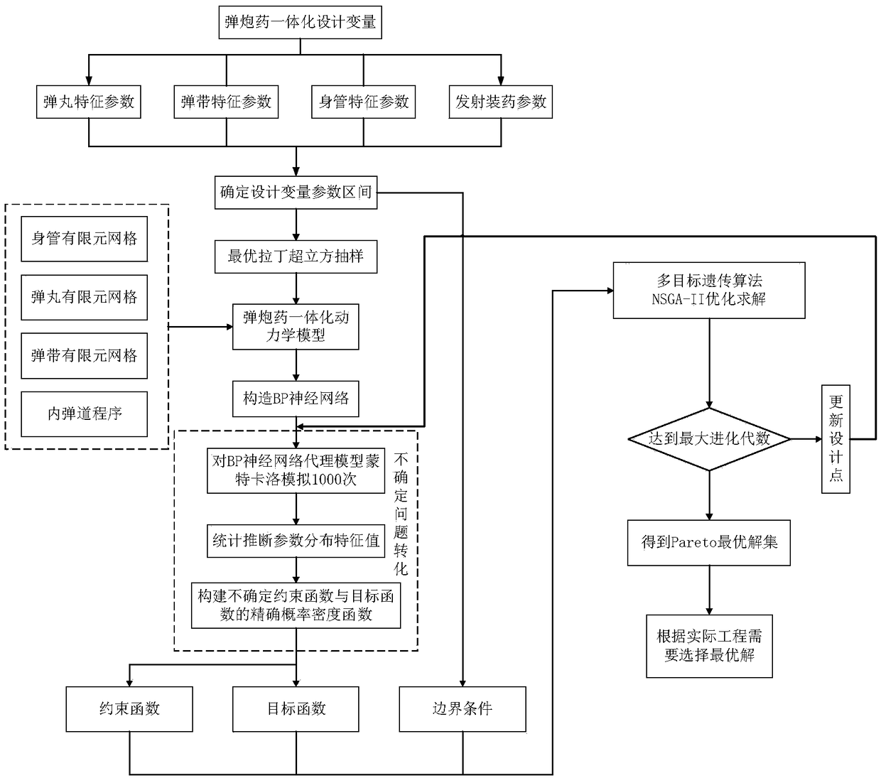 An uncertain optimization method of gun projectile initial disturbance