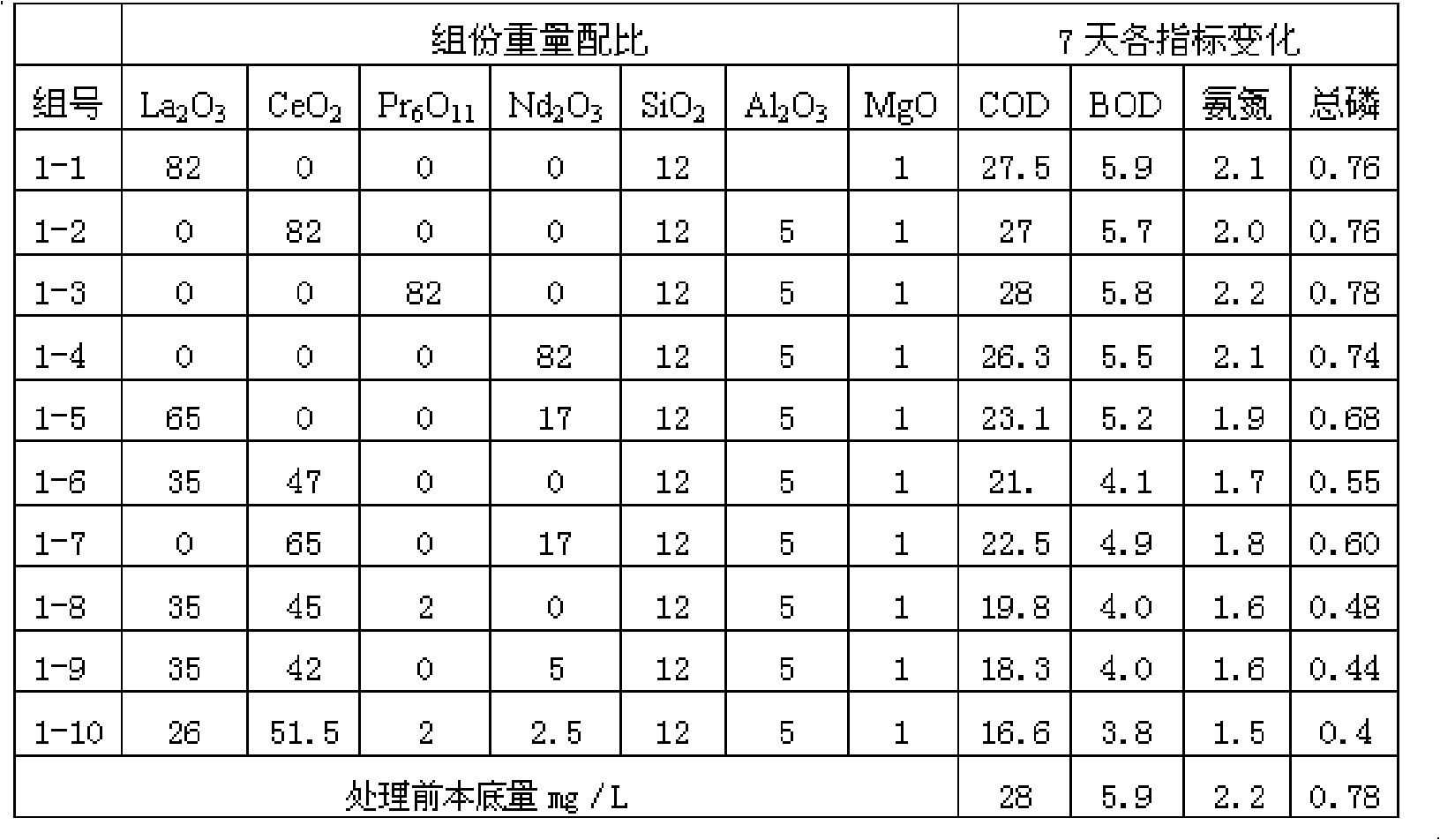 Lanthanide series water treatment agent and method of preparing the same