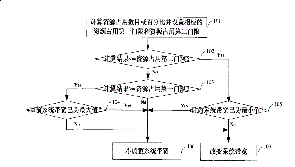 System bandwidth self-adaptive adjusting method in long term evolution system