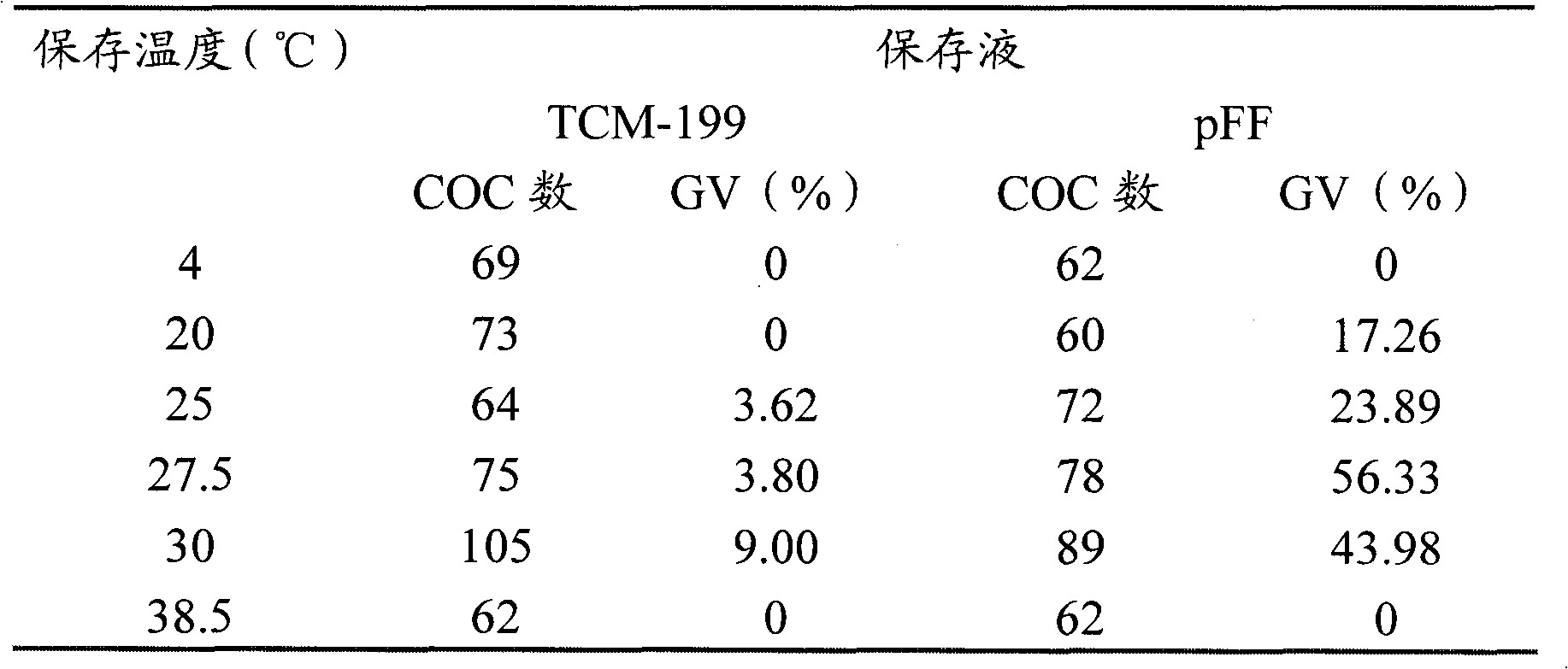 Method for preserving/culturing oocytes in vitro to inhibit oocytes from germinal vesicle breakdown