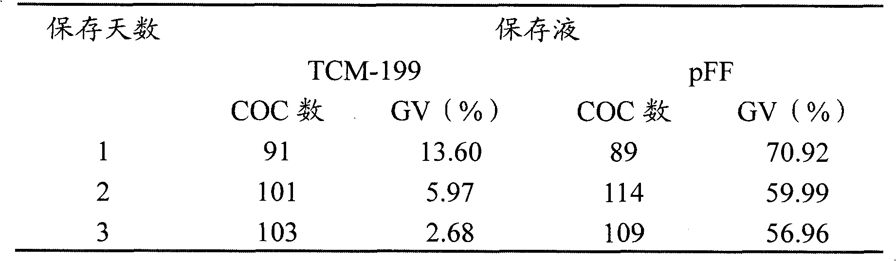 Method for preserving/culturing oocytes in vitro to inhibit oocytes from germinal vesicle breakdown