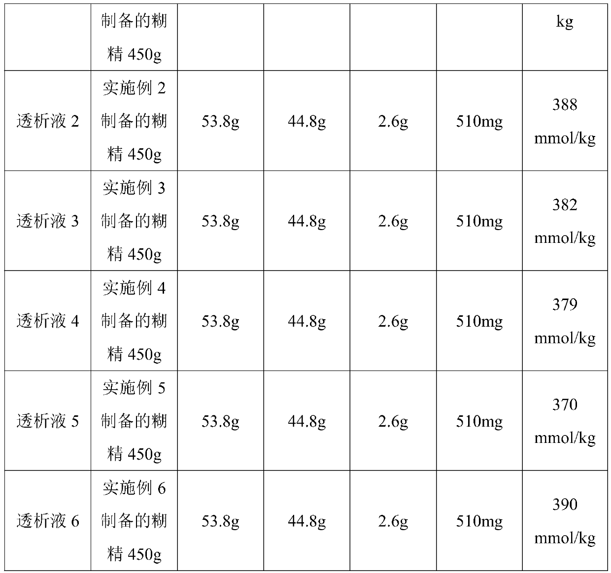 Preparation method of novel dextrin and application of the novel dextrin in dialysate