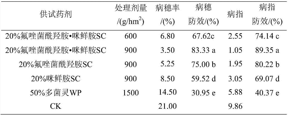 Pesticide composition containing fluconazole hydroxylamine and prochloraz and application thereof