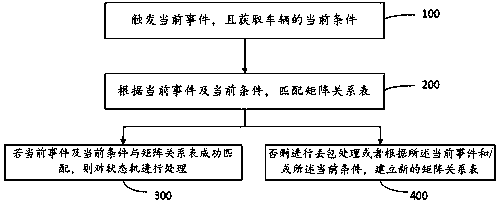 Automobile sound state machine and management method thereof