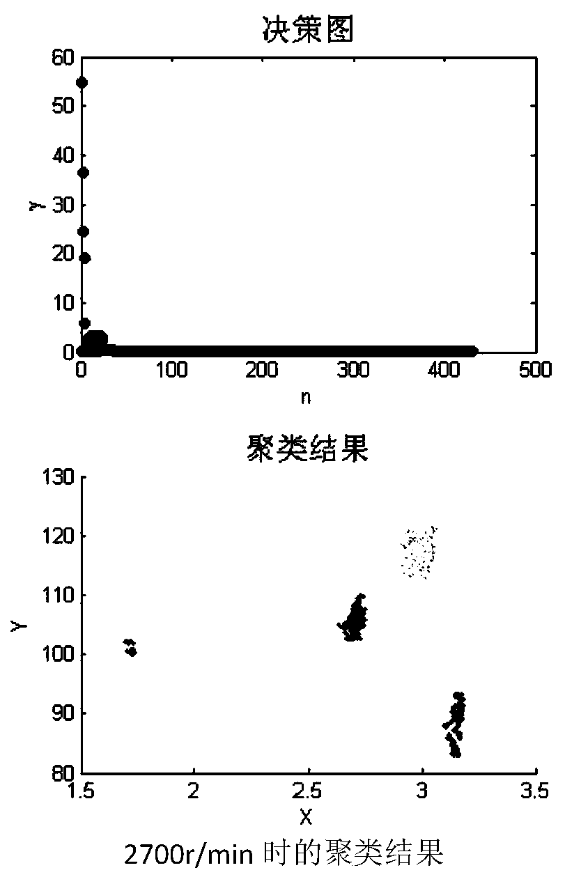 A Diagnosis Method for Aeroengine Rotor Fault