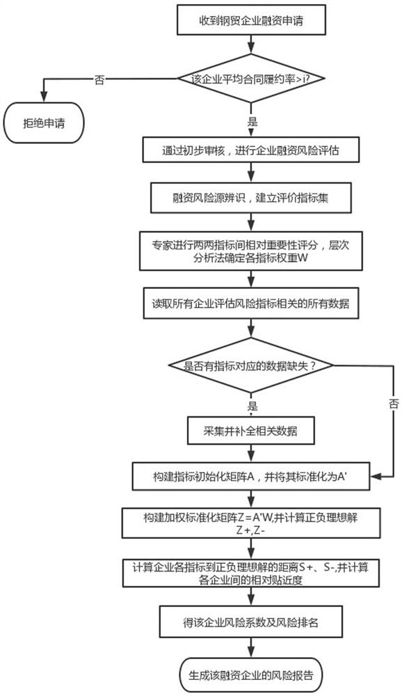 Steel trade enterprise supply chain financial risk assessment method based on TOPSIS comprehensive analysis