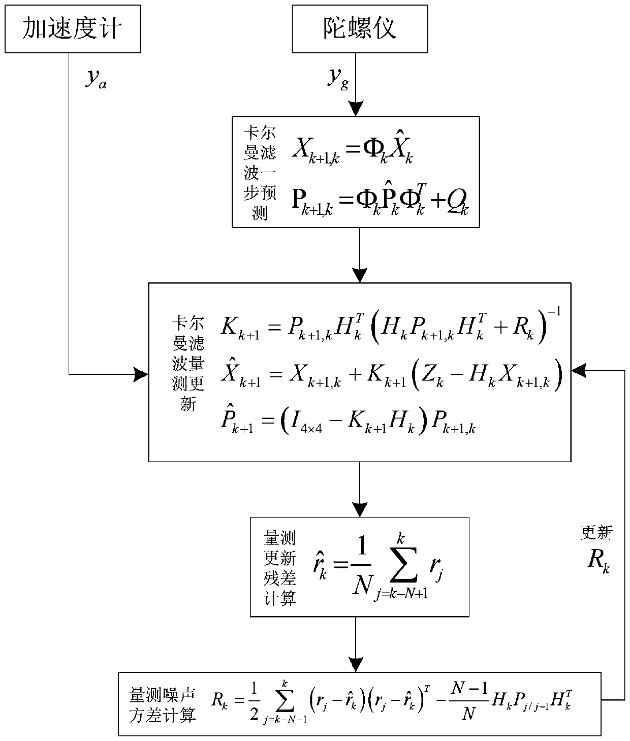 Estimation method for attitude of inertial navigation system