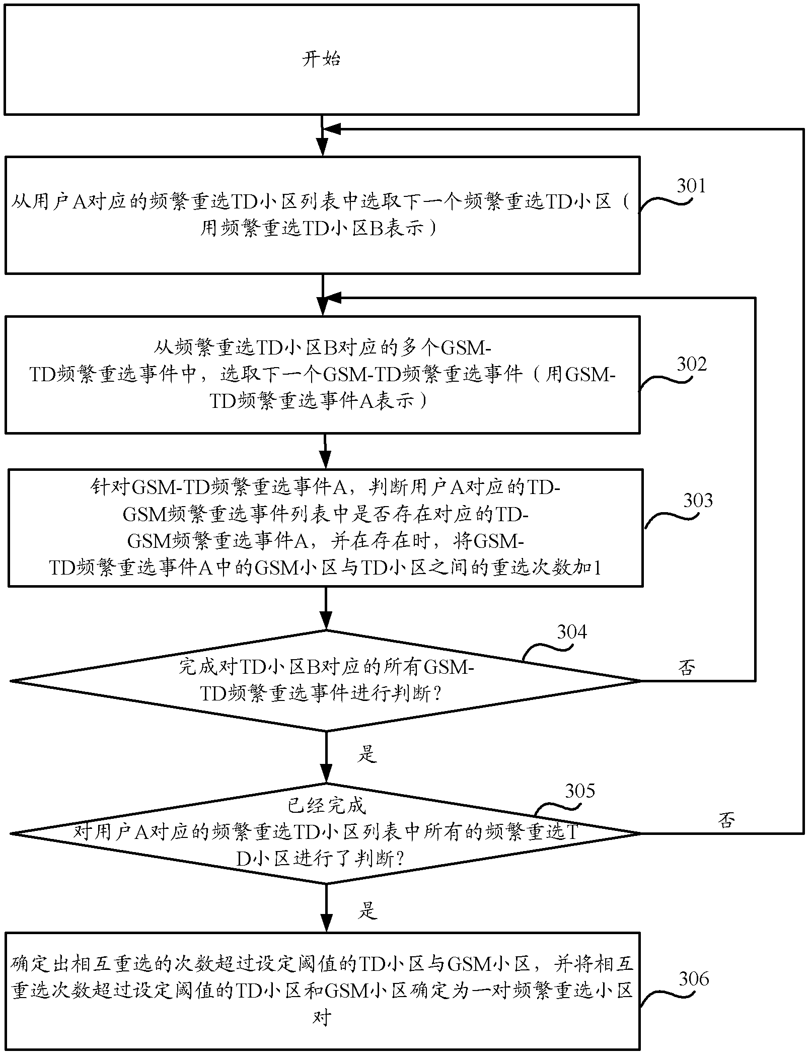 Method, device and system for searching frequent reselection cell pair
