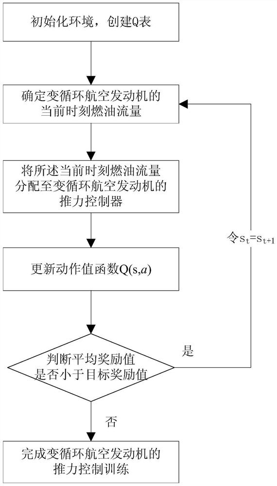 A thrust control method of variable cycle aeroengine based on q-learning