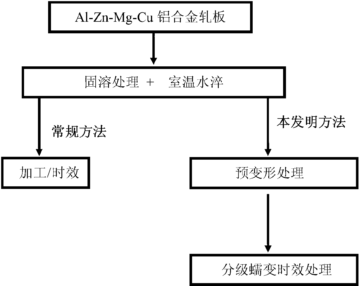 Method for multilevel creep age forming of Al-Zn-Mg-Cu series aluminium alloy plate