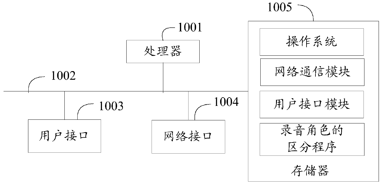 Recording role distinguishing method and device and computer readable storage medium