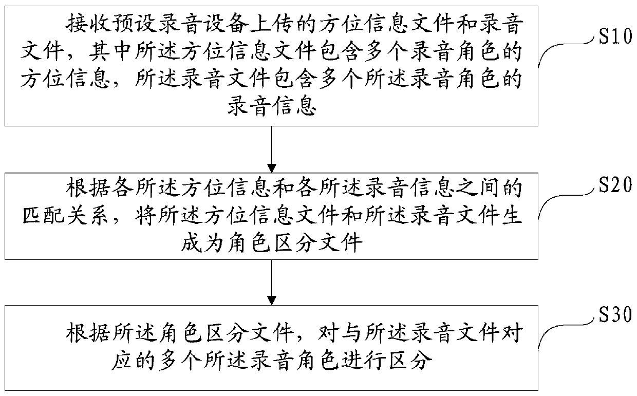 Recording role distinguishing method and device and computer readable storage medium