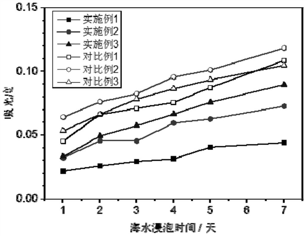 A kind of acrylic resin embedding treatment capsaicin antifouling agent and its preparation method and application