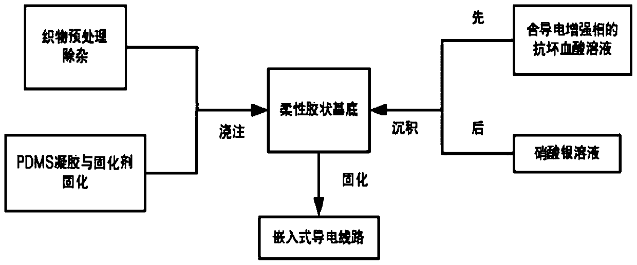 A method of manufacturing an embedded flexible conductive circuit