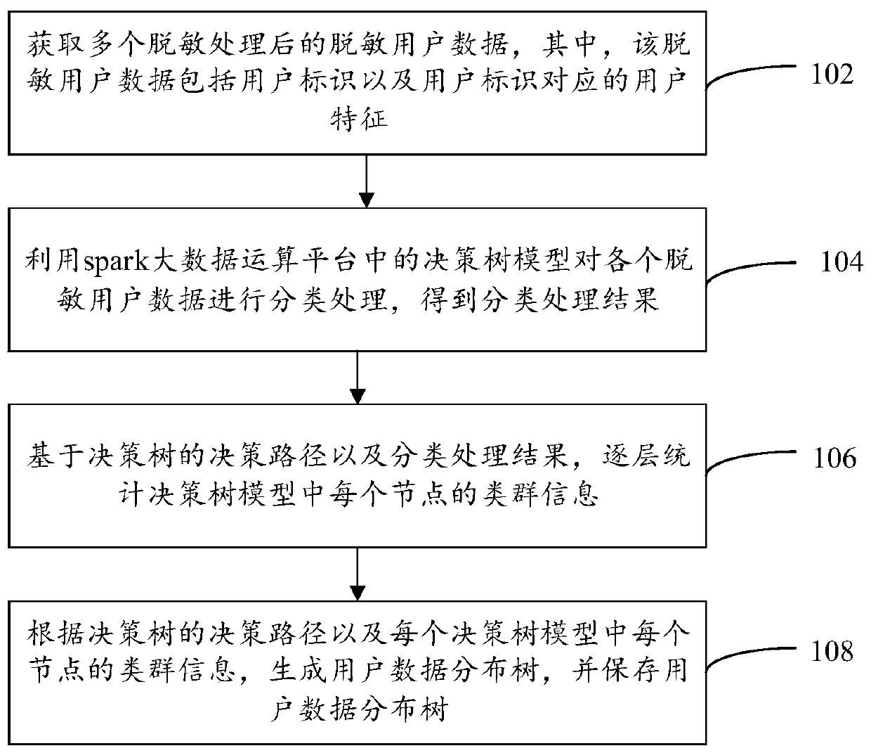 User grouping processing method and device based on machine learning and electronic terminal