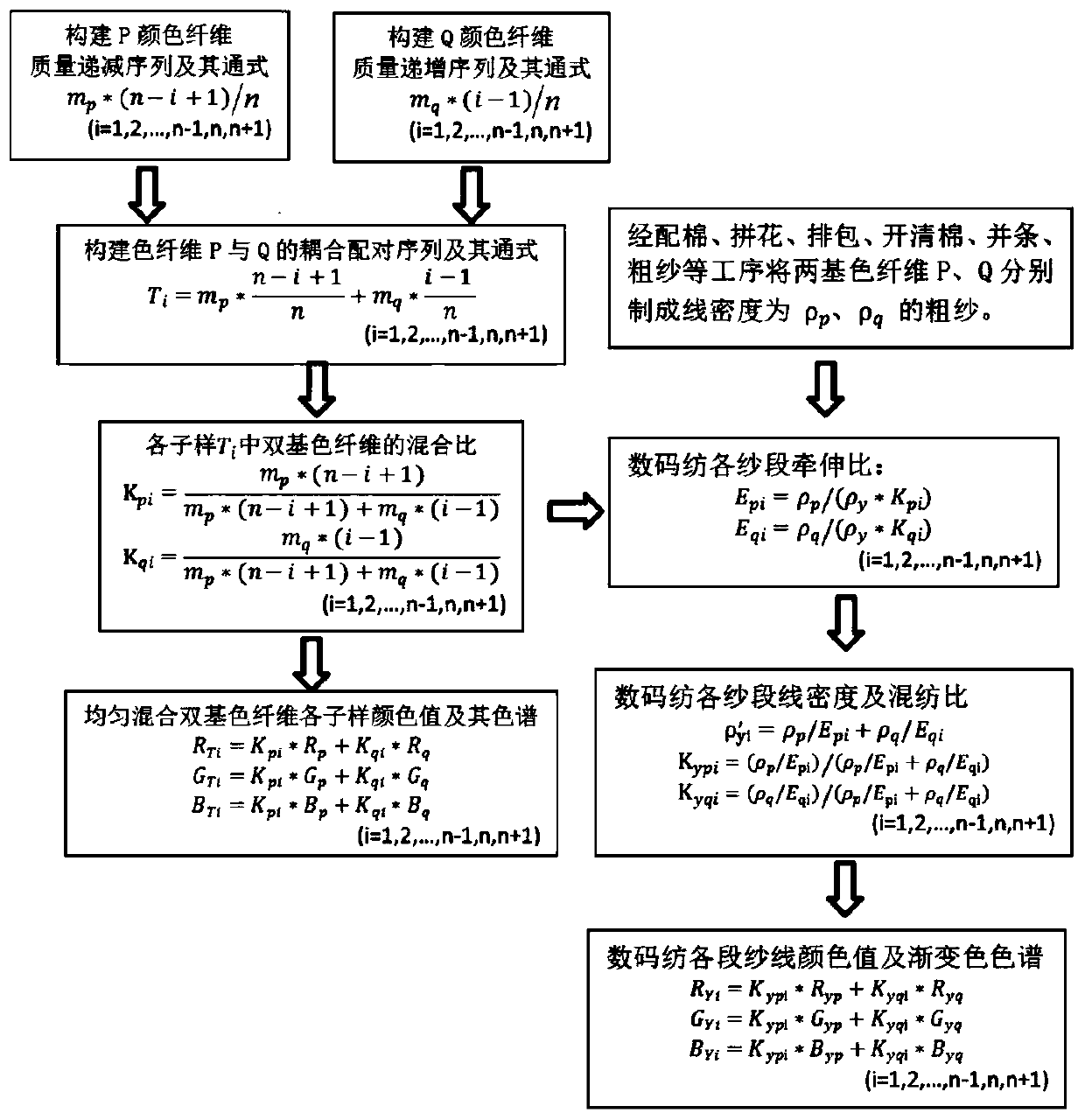 Spinning method for constructing discrete gradient chromatograms and making gradient colored yarns through coupling mixing of double-primary-color fibers