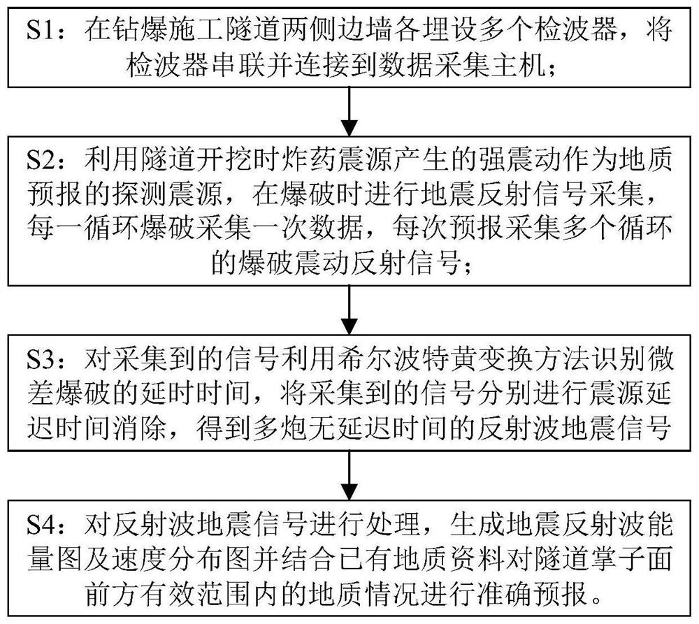 Ultra-long distance passive source geological forecasting method for drilling and blasting construction tunnel