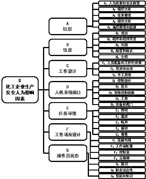 Chemical production safety assessment method based on improved fuzzy analytic hierarchy process