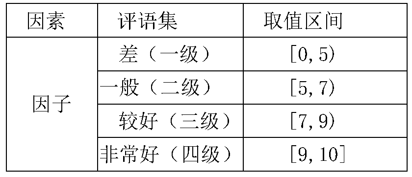 Chemical production safety assessment method based on improved fuzzy analytic hierarchy process