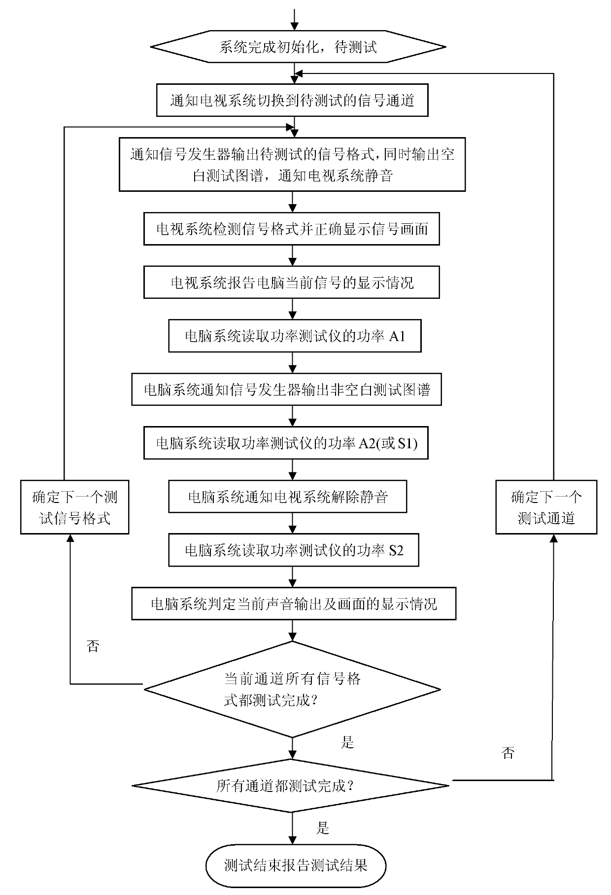Automatic test system for functions of television set and method thereof