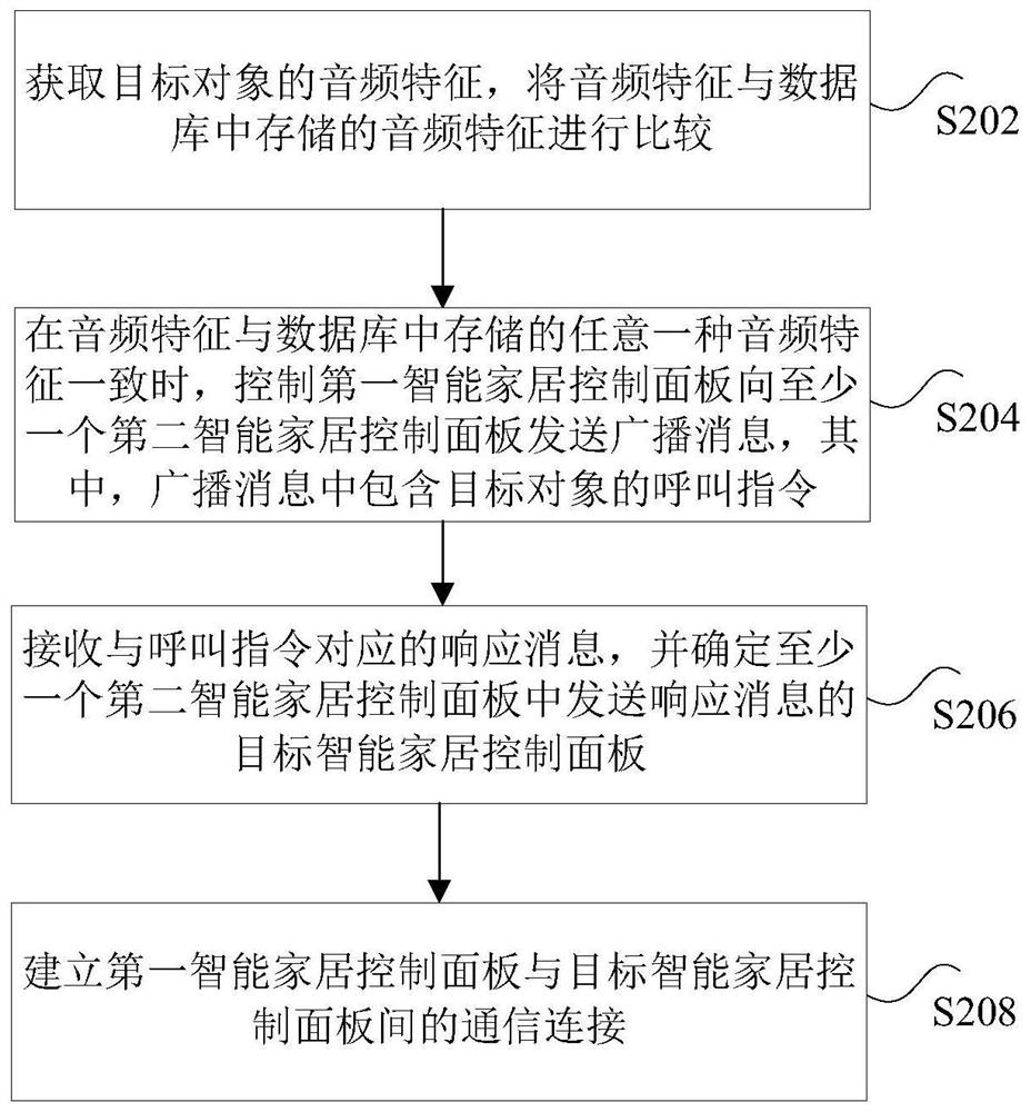 Communication method, device and equipment between smart home control panels