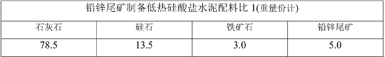 A method for reducing the minimum eutectic point of low-heat Portland cement clinker