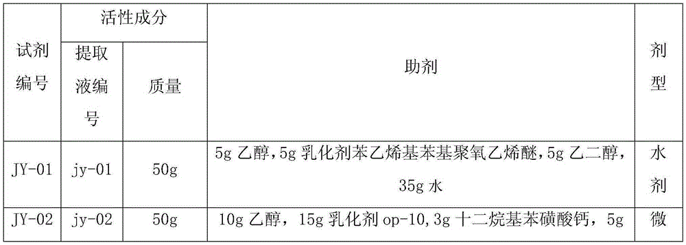Pesticide composition containing cynanchum komarovii and sophora alopecuroide extract as well as preparation method and application thereof
