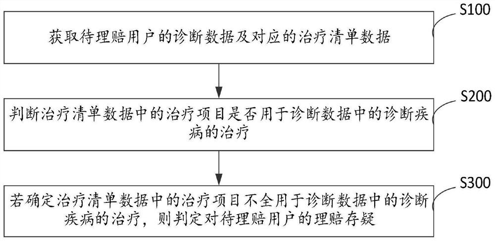 Risk assessment method, device and equipment for medical claim settlement and storage medium