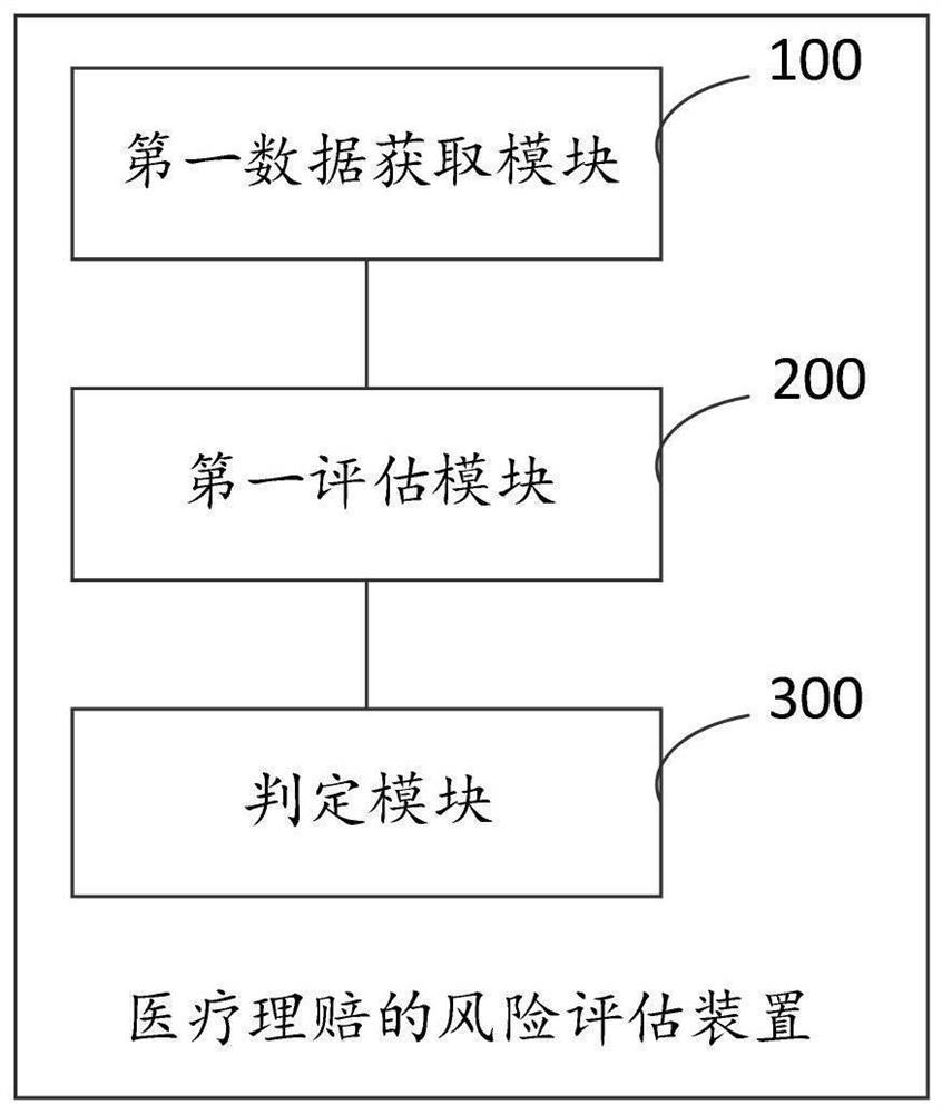 Risk assessment method, device and equipment for medical claim settlement and storage medium